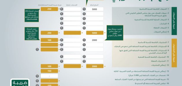 نموذج ضريبة القيمة المضافة