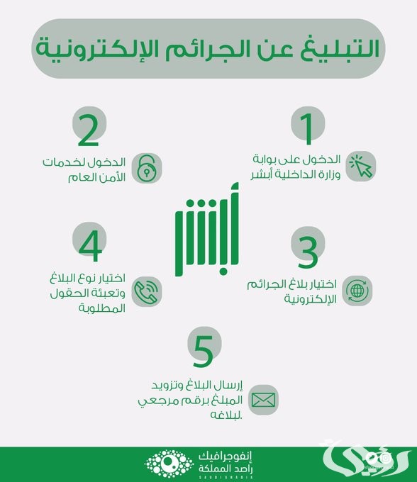 رقم التبليغ عن الجرائم الإلكترونية في السعودية رقم التبليغ عن الجرائم الإلكترونية في السعودية