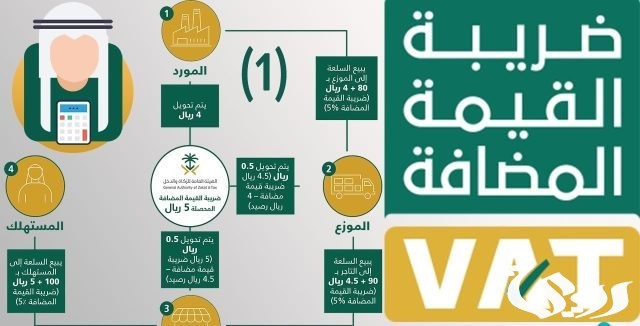 تسجيل الأشخاص المؤهلين للاسترداد في ضريبة القيمة تسجيل الأشخاص المؤهلين للاسترداد في ضريبة القيمة