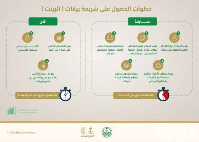 تحديث بيانات الأحوال المدنية وزارة الداخلية السعودية تحديث بيانات الأحوال المدنية وزارة الداخلية السعودية