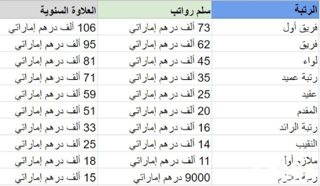 سلم جدول رواتب شرطة دبي سلم جدول رواتب شرطة دبي