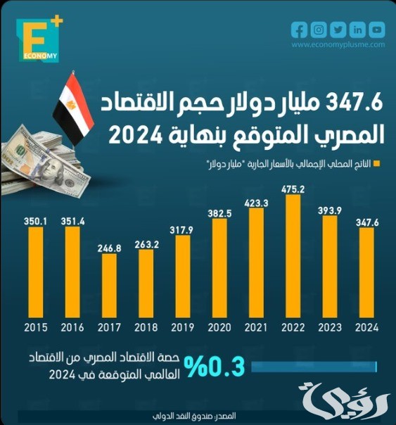 صندوق النقد الدولي: 347.6 مليار دولار حجم الاقتصاد المصري المتوقع بنهاية 2024 صندوق النقد الدولي: 347.6 مليار دولار حجم الاقتصاد المصري المتوقع بنهاية 2024