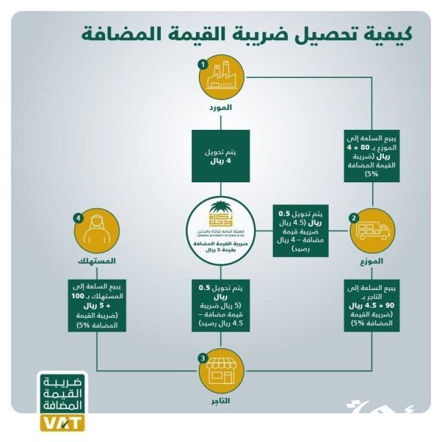 هل تطبق ضريبة القيمة المضافة على مدفوعات تعويض شركات التأمين؟ هل تطبق ضريبة القيمة المضافة على مدفوعات تعويض شركات التأمين؟