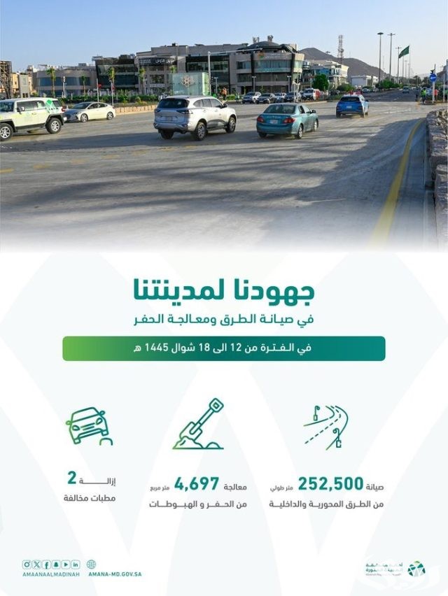 المدينة المنوّرة.. إزالة 51 لوحة دعائية مخالفة و853 م2 من الكتابات المشوّهة للمنظر المدينة المنوّرة.. إزالة 51 لوحة دعائية مخالفة و853 م2 من الكتابات المشوّهة للمنظر