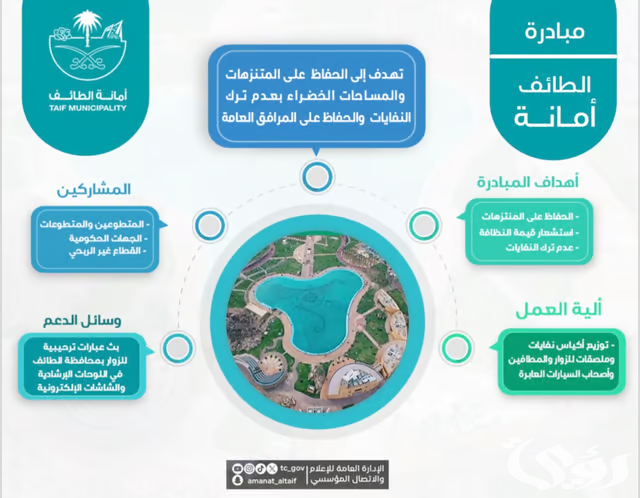 "الزايدي" يطلق مبادرة "الطائف أمانة" للحفاظ على المتنزهات والمسطحات الخضراء "الزايدي" يطلق مبادرة "الطائف أمانة" للحفاظ على المتنزهات والمسطحات الخضراء