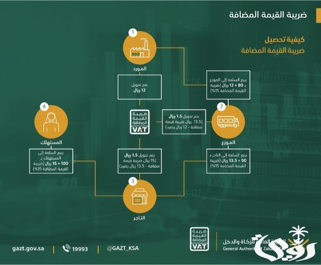 نموذج إقرار ضريبة القيمة المضافة السعودية نموذج إقرار ضريبة القيمة المضافة السعودية