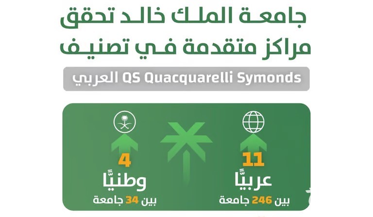 جامعة الملك خالد تحصل على المركز 11 عربيًّا في تصنيف "QS" لعام 2025